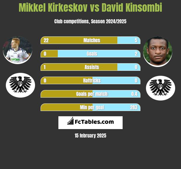 Mikkel Kirkeskov vs David Kinsombi h2h player stats