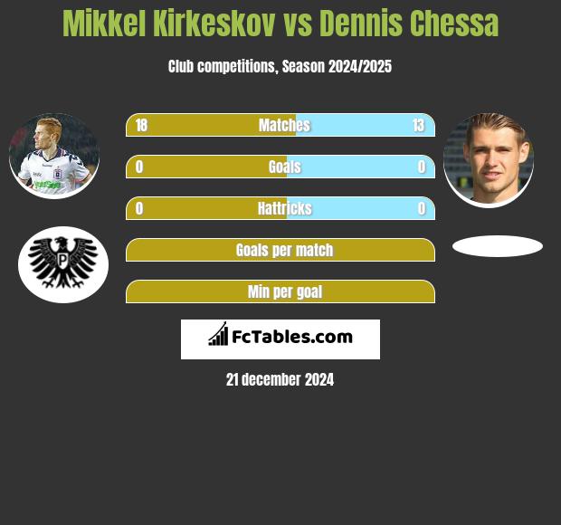 Mikkel Kirkeskov vs Dennis Chessa h2h player stats