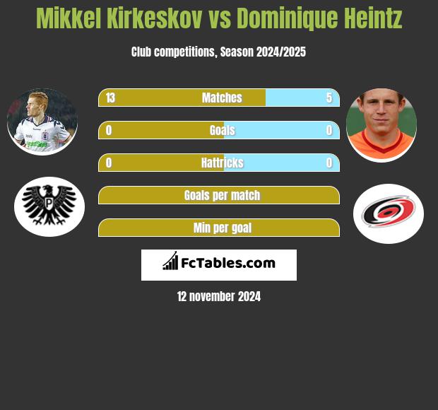 Mikkel Kirkeskov vs Dominique Heintz h2h player stats