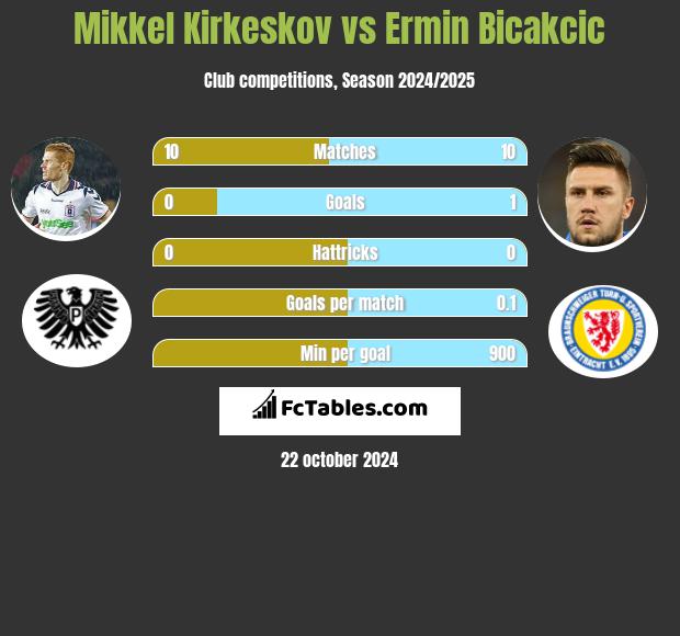 Mikkel Kirkeskov vs Ermin Bicakcić h2h player stats