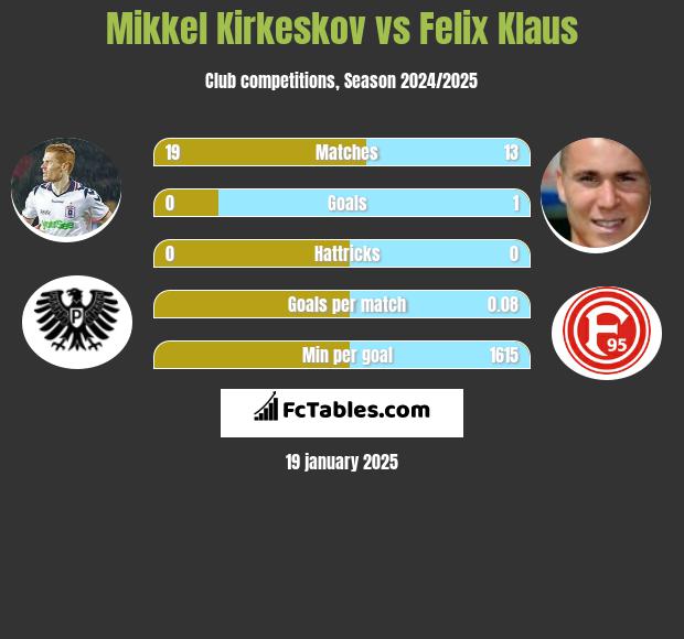 Mikkel Kirkeskov vs Felix Klaus h2h player stats