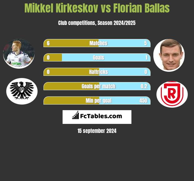 Mikkel Kirkeskov vs Florian Ballas h2h player stats