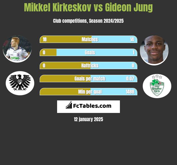 Mikkel Kirkeskov vs Gideon Jung h2h player stats