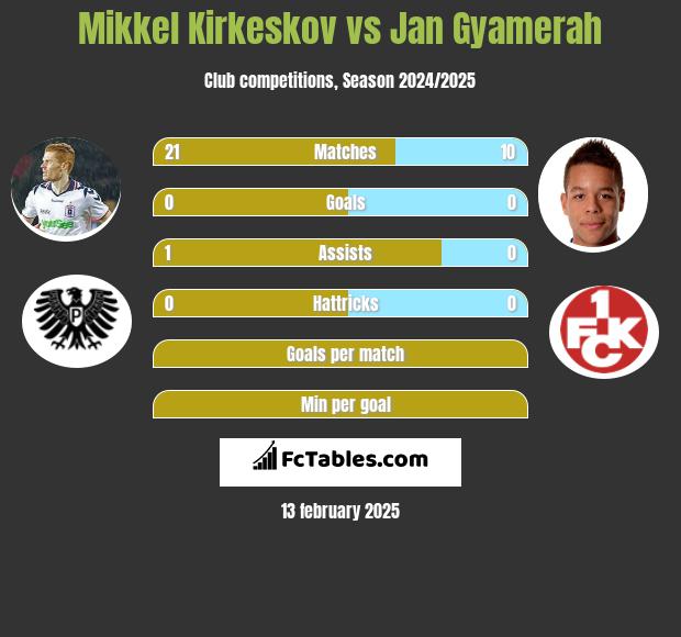 Mikkel Kirkeskov vs Jan Gyamerah h2h player stats