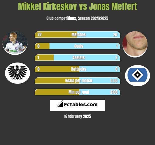 Mikkel Kirkeskov vs Jonas Meffert h2h player stats