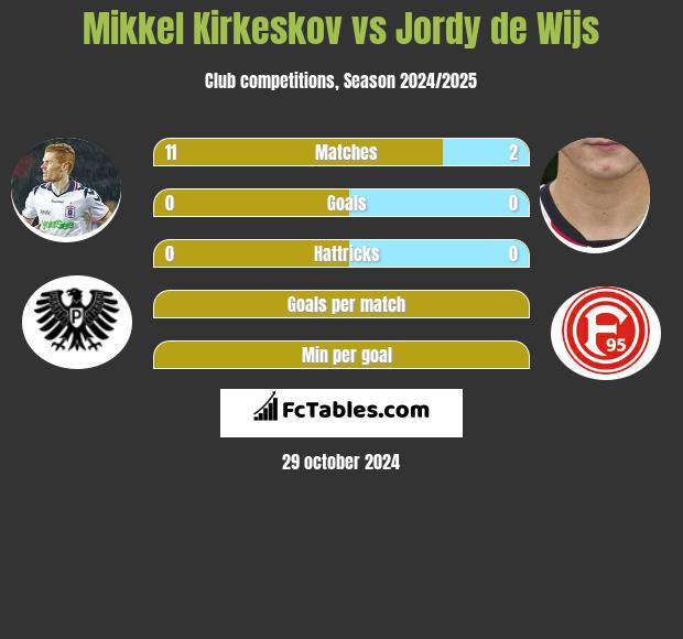 Mikkel Kirkeskov vs Jordy de Wijs h2h player stats