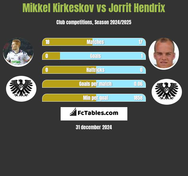 Mikkel Kirkeskov vs Jorrit Hendrix h2h player stats