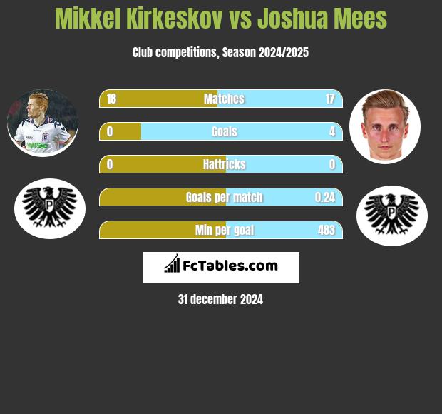 Mikkel Kirkeskov vs Joshua Mees h2h player stats