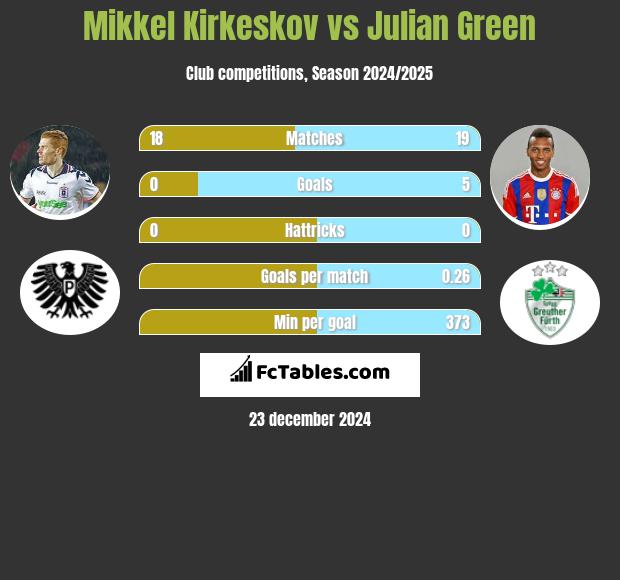 Mikkel Kirkeskov vs Julian Green h2h player stats