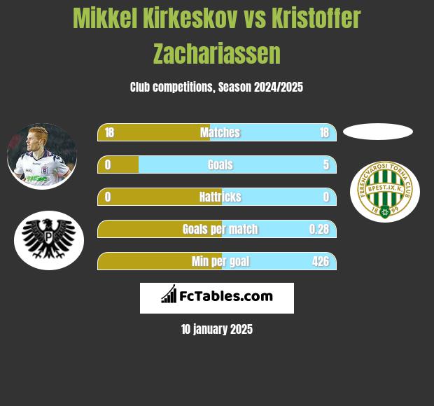 Mikkel Kirkeskov vs Kristoffer Zachariassen h2h player stats