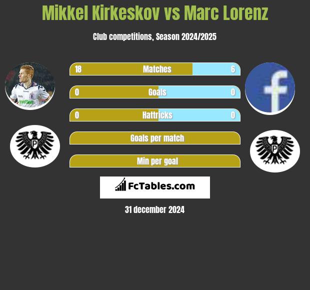 Mikkel Kirkeskov vs Marc Lorenz h2h player stats