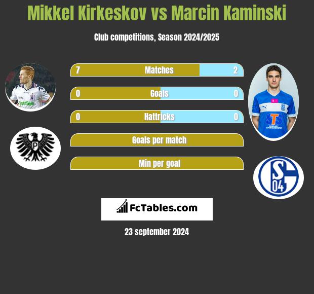 Mikkel Kirkeskov vs Marcin Kamiński h2h player stats