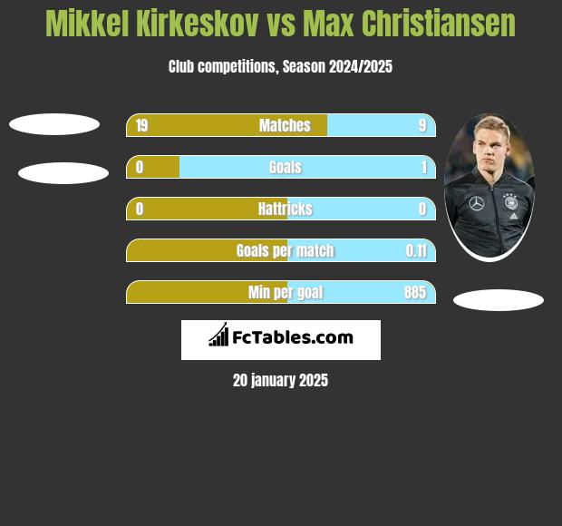 Mikkel Kirkeskov vs Max Christiansen h2h player stats