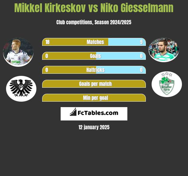 Mikkel Kirkeskov vs Niko Giesselmann h2h player stats