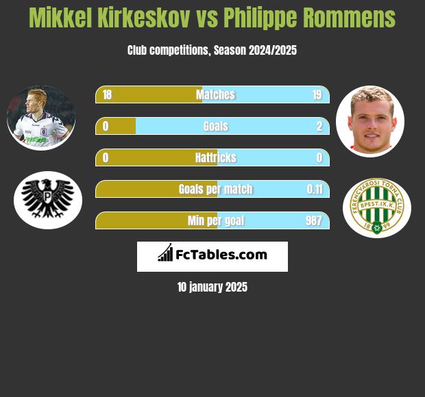 Mikkel Kirkeskov vs Philippe Rommens h2h player stats