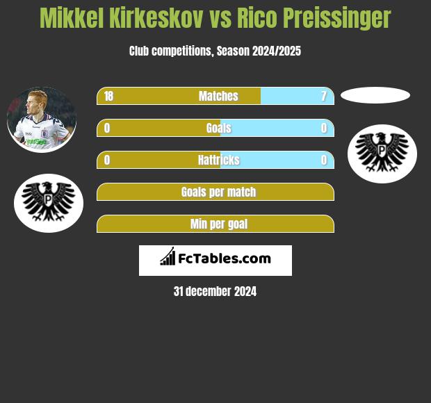 Mikkel Kirkeskov vs Rico Preissinger h2h player stats