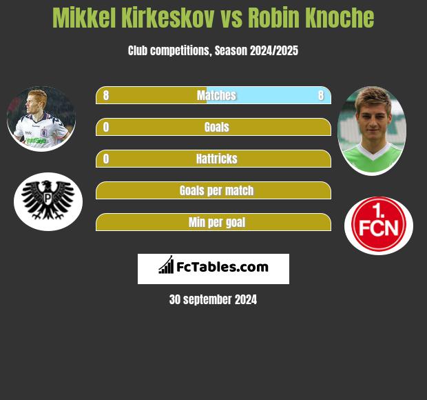 Mikkel Kirkeskov vs Robin Knoche h2h player stats