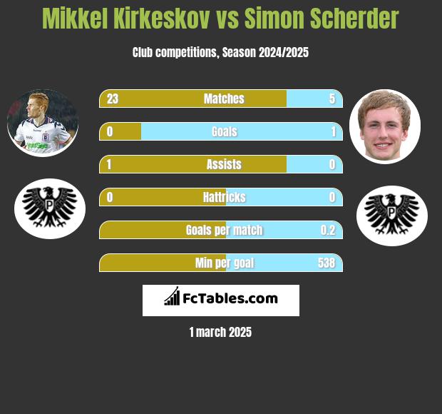 Mikkel Kirkeskov vs Simon Scherder h2h player stats