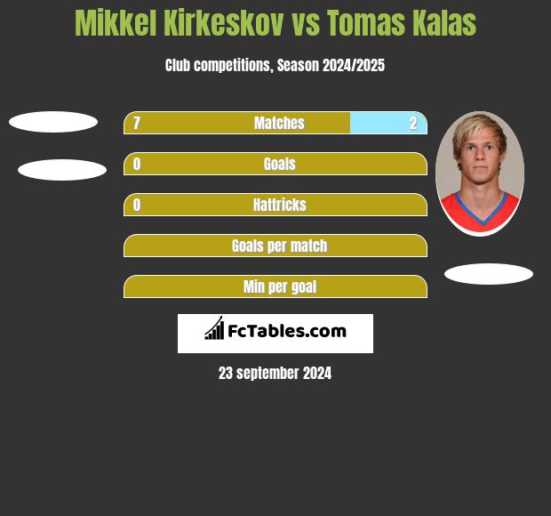 Mikkel Kirkeskov vs Tomas Kalas h2h player stats