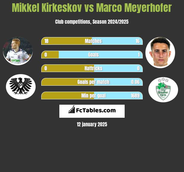 Mikkel Kirkeskov vs Marco Meyerhofer h2h player stats