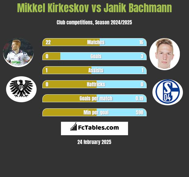 Mikkel Kirkeskov vs Janik Bachmann h2h player stats