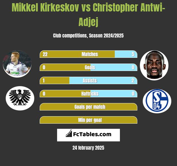 Mikkel Kirkeskov vs Christopher Antwi-Adjej h2h player stats