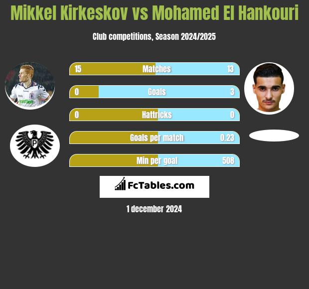 Mikkel Kirkeskov vs Mohamed El Hankouri h2h player stats