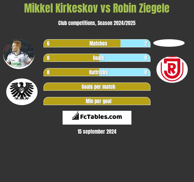 Mikkel Kirkeskov vs Robin Ziegele h2h player stats