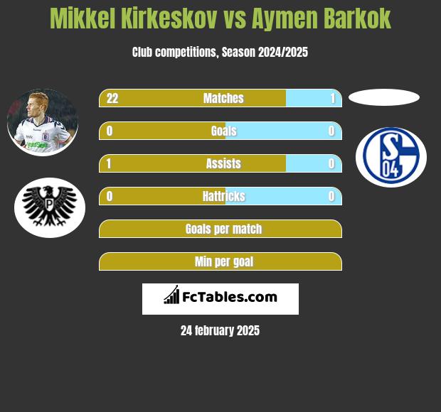 Mikkel Kirkeskov vs Aymen Barkok h2h player stats