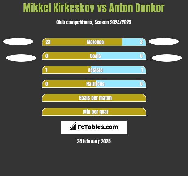 Mikkel Kirkeskov vs Anton Donkor h2h player stats