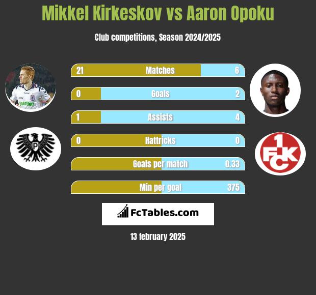 Mikkel Kirkeskov vs Aaron Opoku h2h player stats