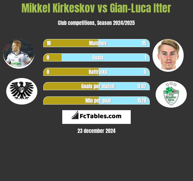 Mikkel Kirkeskov vs Gian-Luca Itter h2h player stats