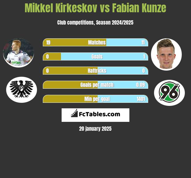 Mikkel Kirkeskov vs Fabian Kunze h2h player stats