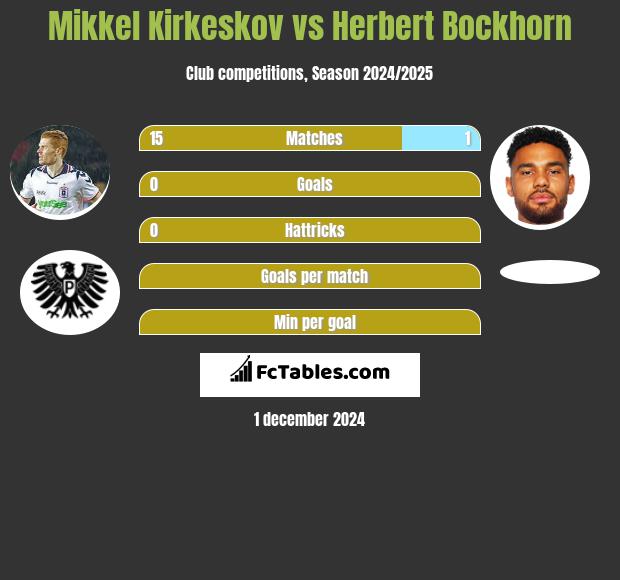 Mikkel Kirkeskov vs Herbert Bockhorn h2h player stats