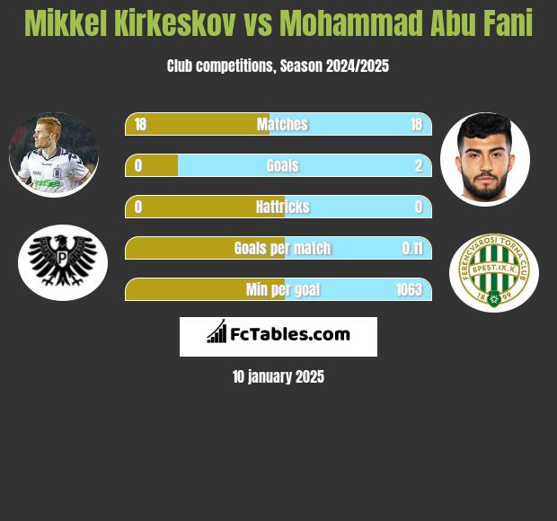 Mikkel Kirkeskov vs Mohammad Abu Fani h2h player stats