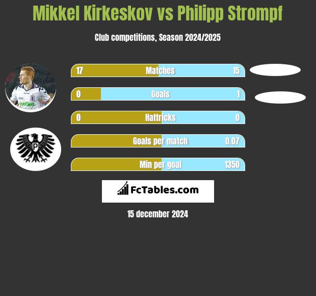 Mikkel Kirkeskov vs Philipp Strompf h2h player stats