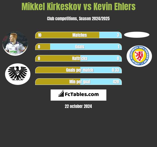 Mikkel Kirkeskov vs Kevin Ehlers h2h player stats