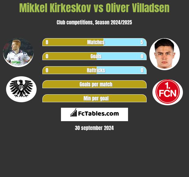 Mikkel Kirkeskov vs Oliver Villadsen h2h player stats