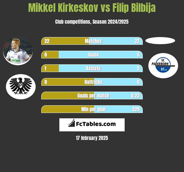 Mikkel Kirkeskov vs Filip Bilbija h2h player stats