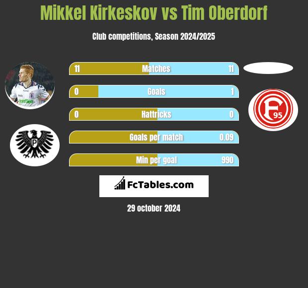 Mikkel Kirkeskov vs Tim Oberdorf h2h player stats