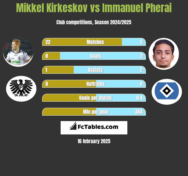 Mikkel Kirkeskov vs Immanuel Pherai h2h player stats