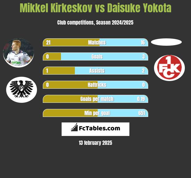 Mikkel Kirkeskov vs Daisuke Yokota h2h player stats