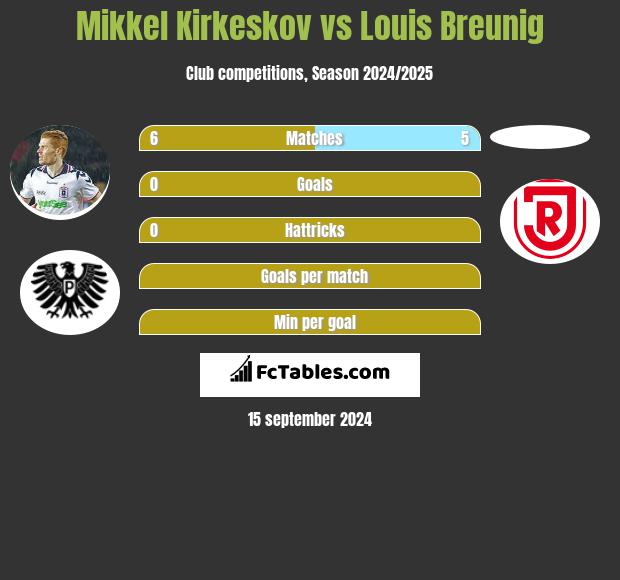 Mikkel Kirkeskov vs Louis Breunig h2h player stats