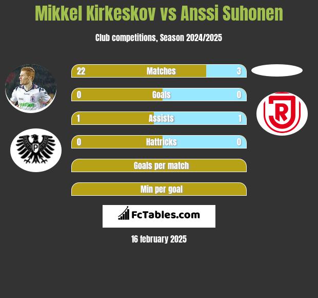 Mikkel Kirkeskov vs Anssi Suhonen h2h player stats