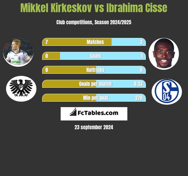 Mikkel Kirkeskov vs Ibrahima Cisse h2h player stats