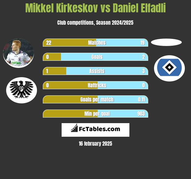 Mikkel Kirkeskov vs Daniel Elfadli h2h player stats