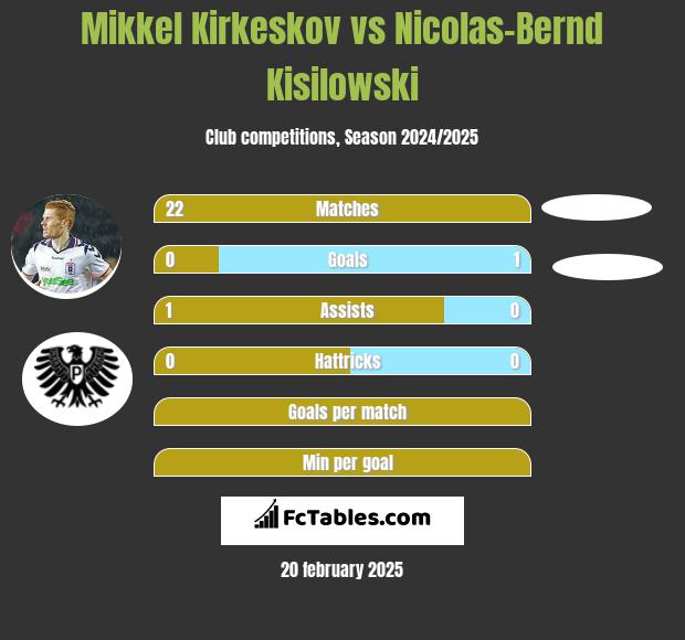 Mikkel Kirkeskov vs Nicolas-Bernd Kisilowski h2h player stats