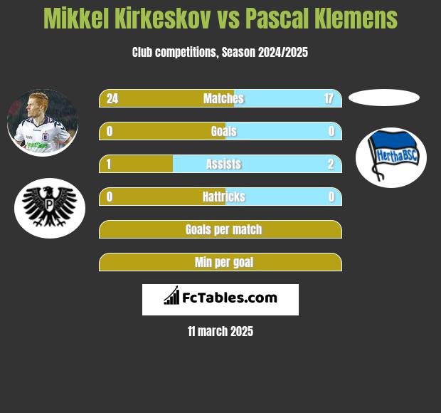 Mikkel Kirkeskov vs Pascal Klemens h2h player stats