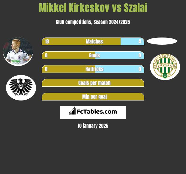 Mikkel Kirkeskov vs Szalai h2h player stats