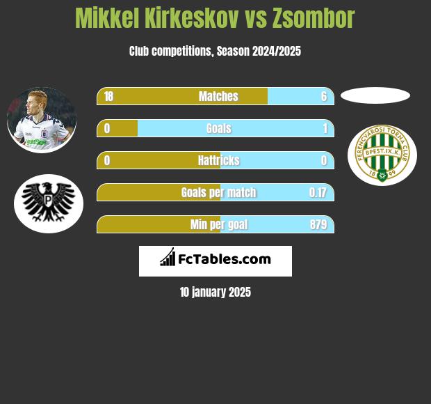 Mikkel Kirkeskov vs Zsombor h2h player stats